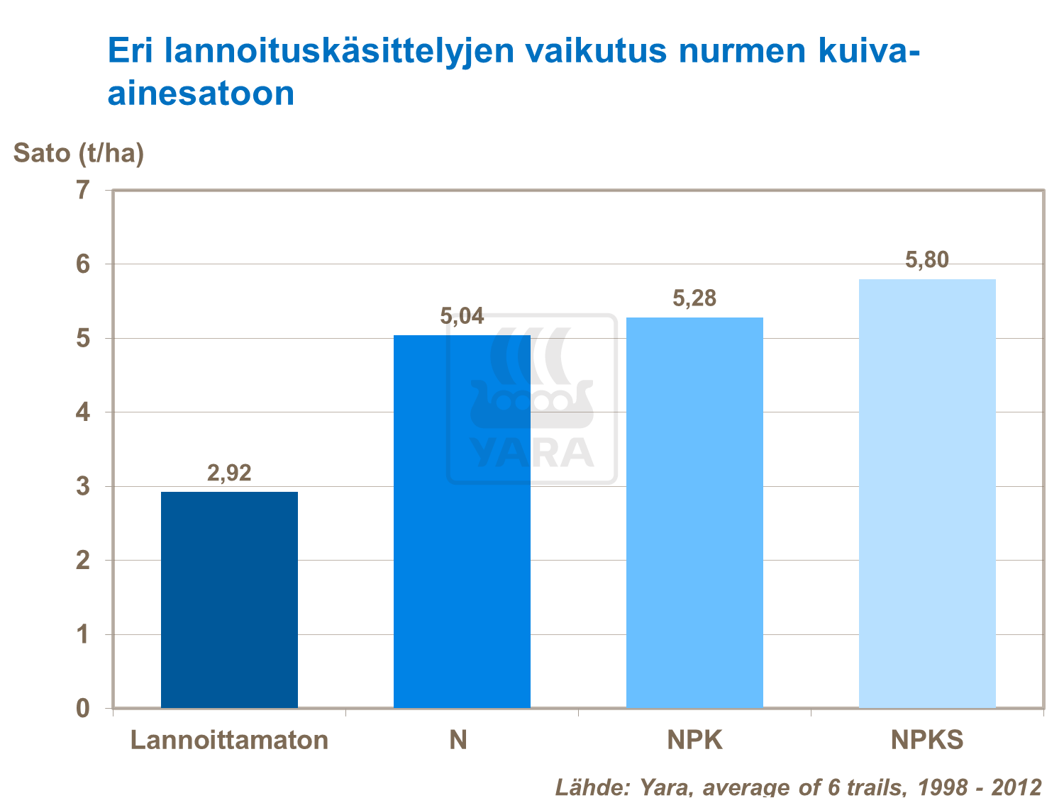 Eri lannoituskäsittelyjen vaikutus nurmen kuiva-ainesatoon