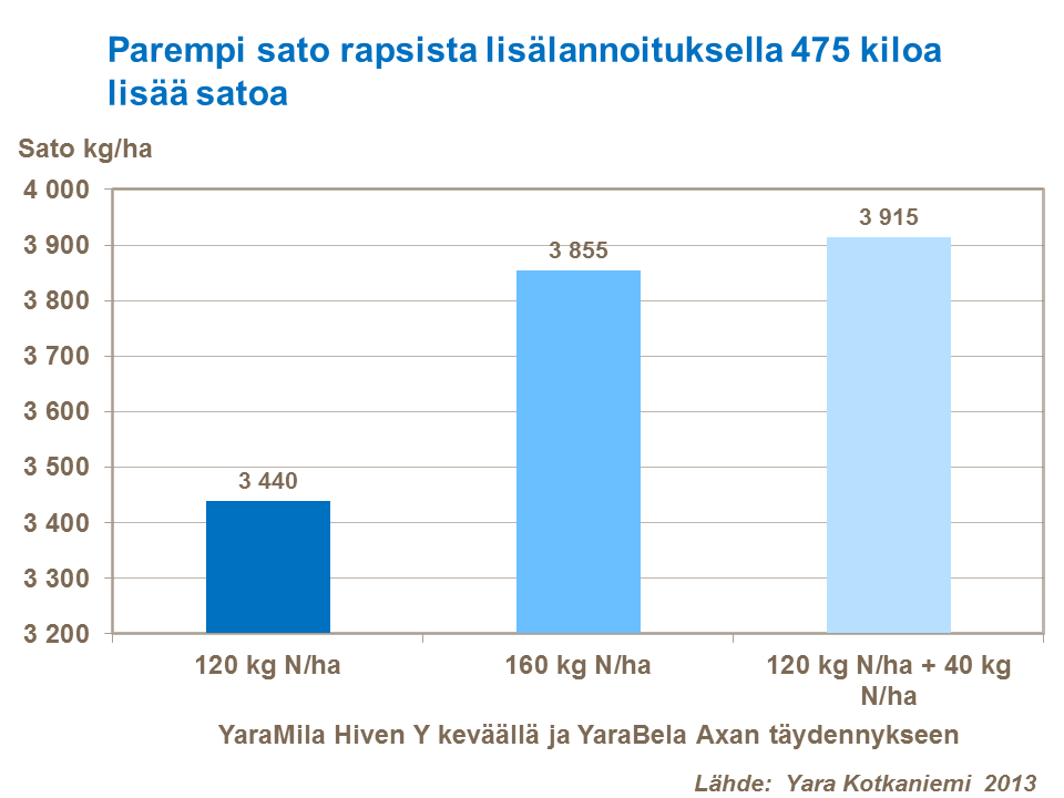 Parempi sato rapsista lisälannoituksella 