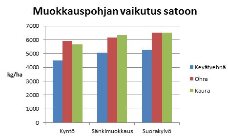 Muokkauspohjan vaikutus satoon