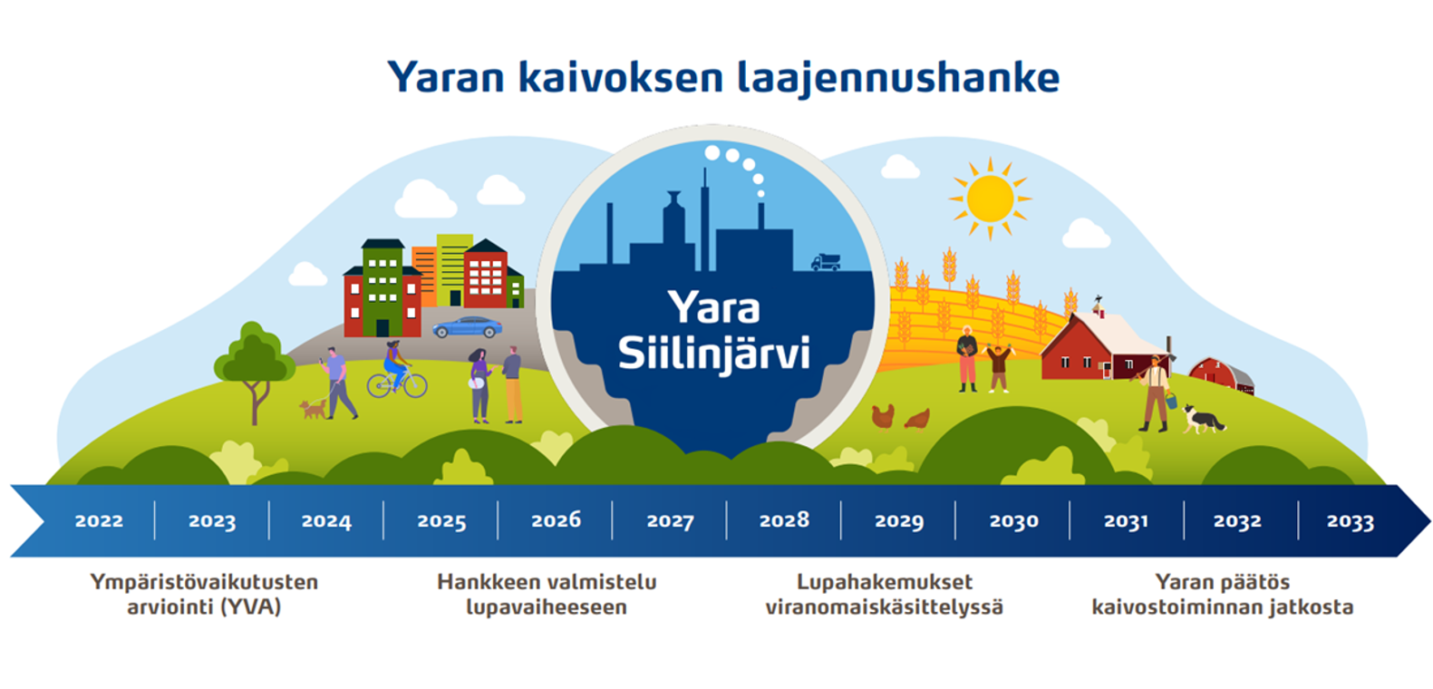 Kaivoslaajennushankkeen aikajana