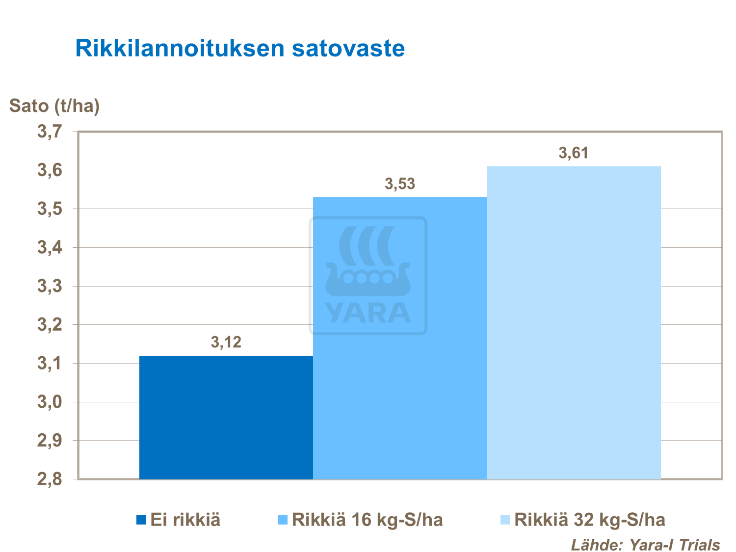 Rikkilannoituksen satovaste
