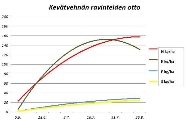 Kevätvehnän ravinteiden otto