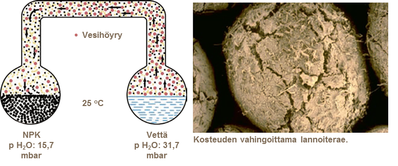 Lannoitteen kosteudensitomiskyky