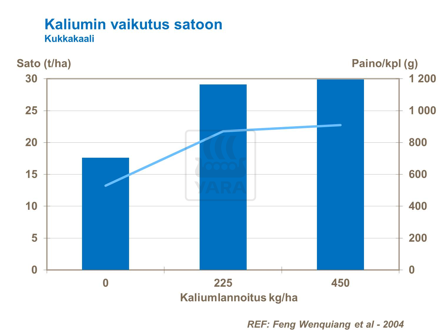 Kaliumin vaikutus kukkakaalin satoon