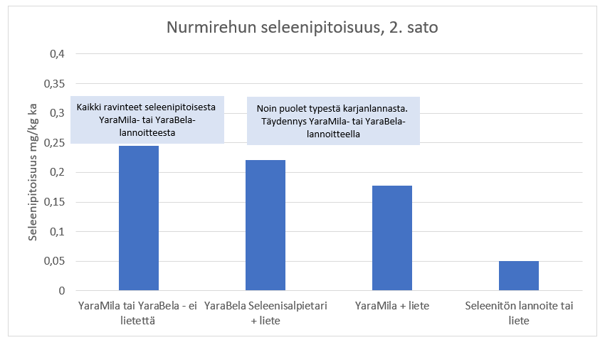 Seleenilannoitus