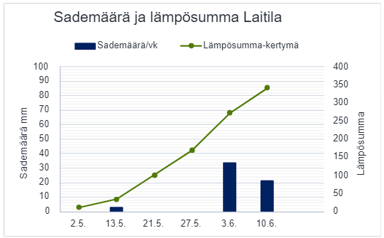 Sademäärä ja lämpösumma 