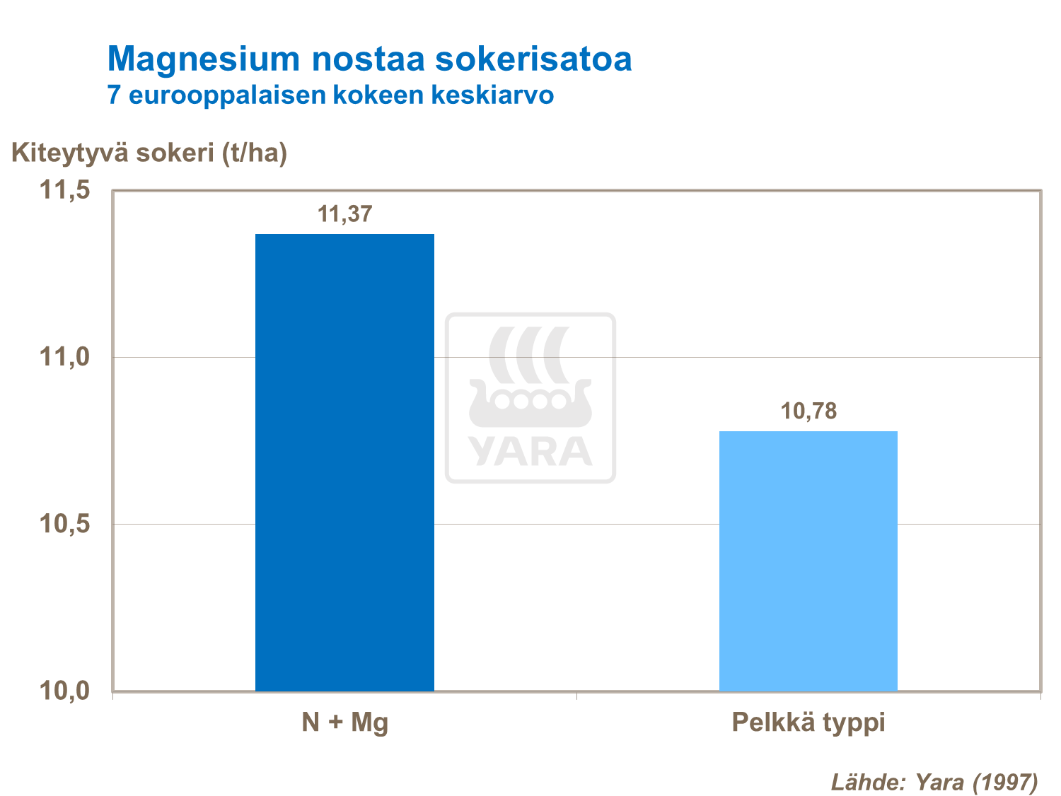 Magnesium nostaa sokerijuurikkaan sokeritasoa