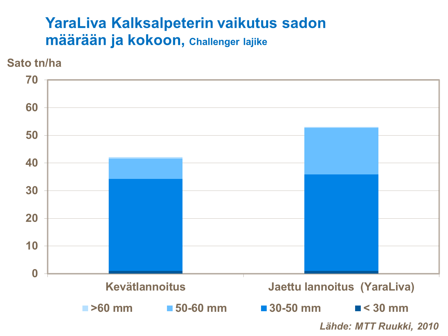 YaraLiva Kalksalpeterin vaikutus perunan satoon