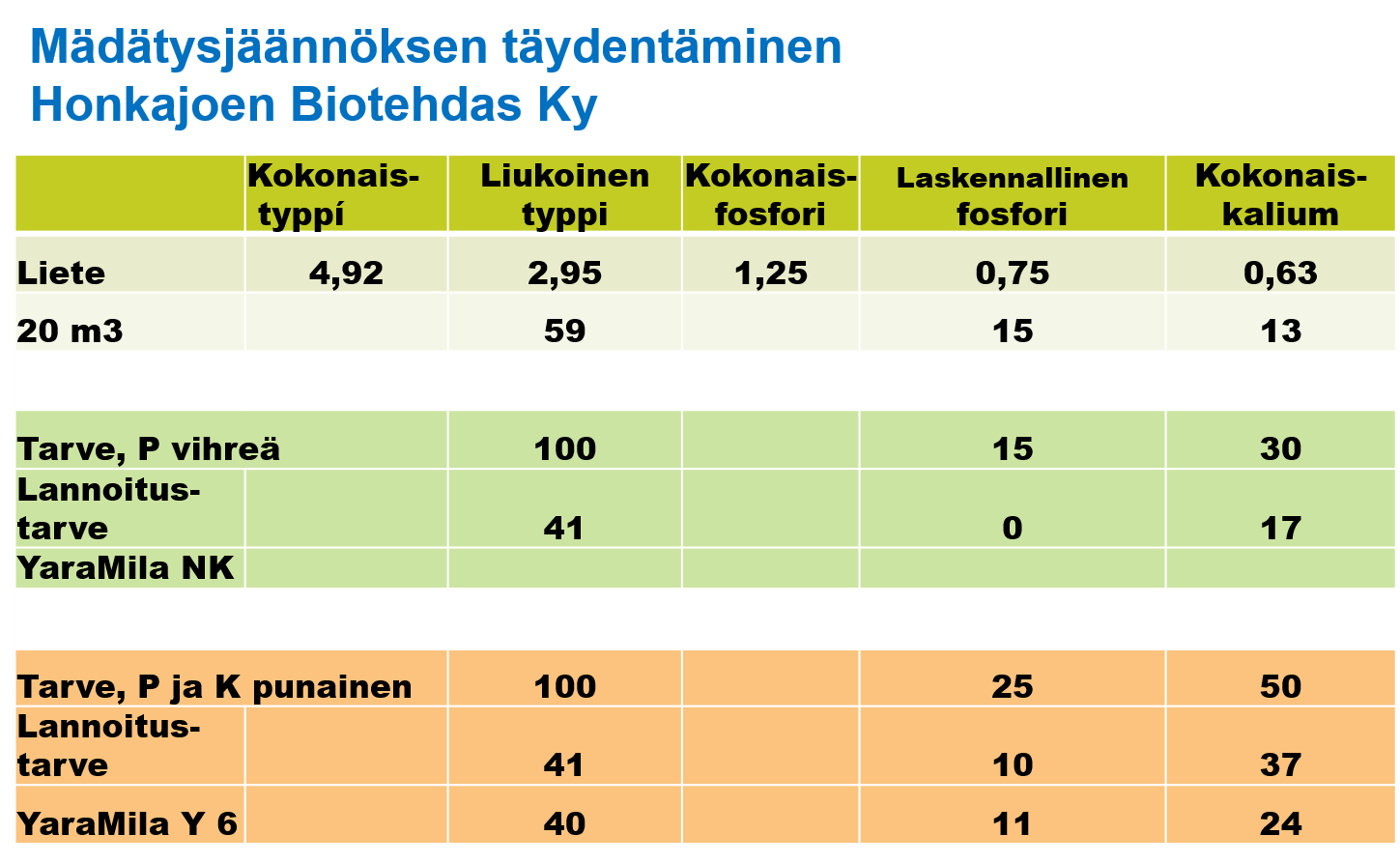 Esimerkki lannoitussuunnitelmasta mädätysjätteelle.