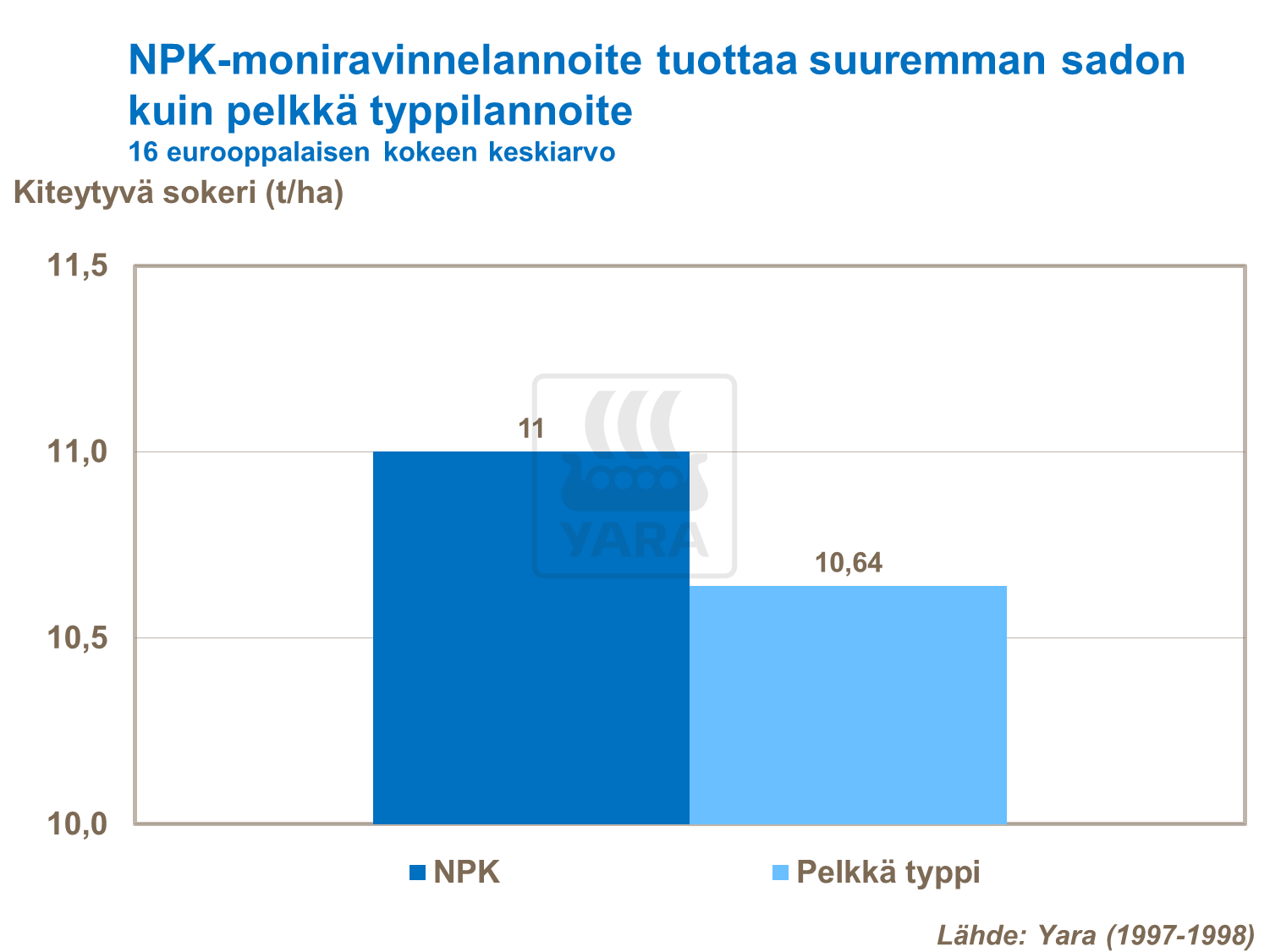 NPK-moniravinnelannoite tuottaa suuremman sadon kuin pelkkä typpilannoite