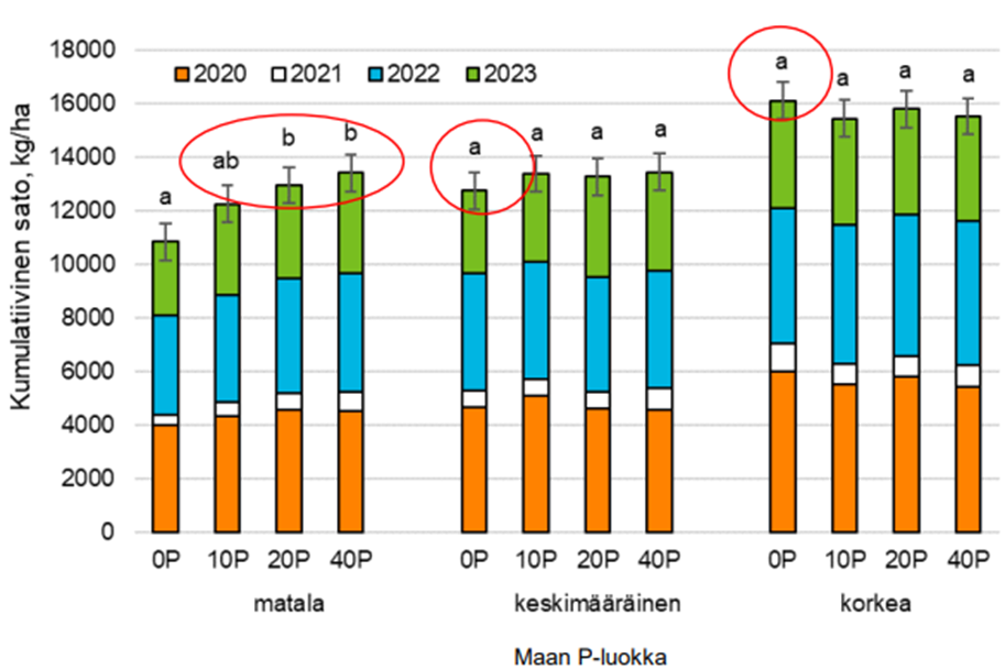 Maan fosforipitoisuuden vaikutus rehuohran satoon vuosina 2020-2023. (Termonen 2024. Fomare-loppuseminaari 8.5.2024)