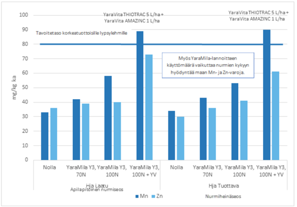 Rikkakasviruiskutukseen yhdistetty YaraVita