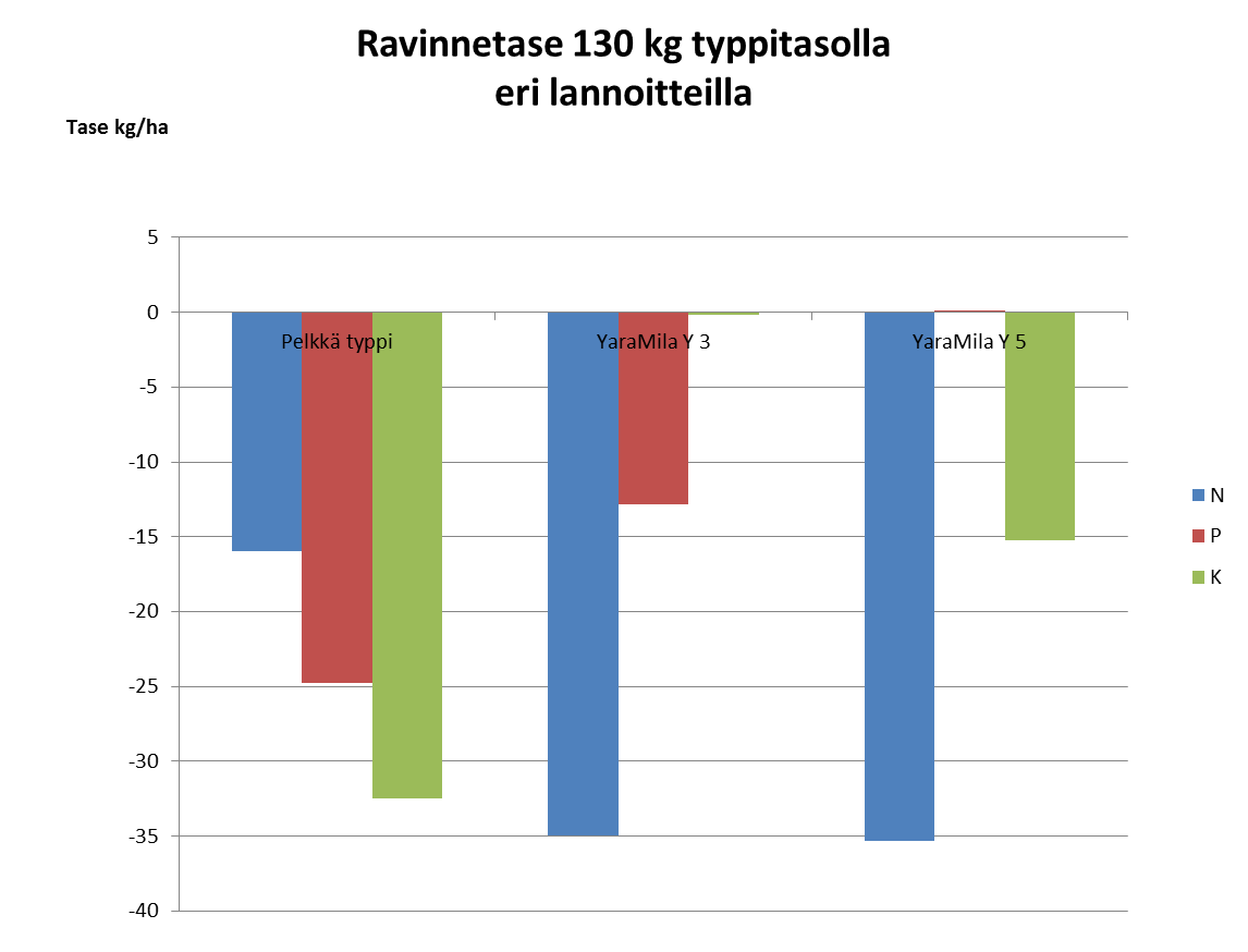 Ravinnetase kertoo viljan lannoituksen onnistumisesta