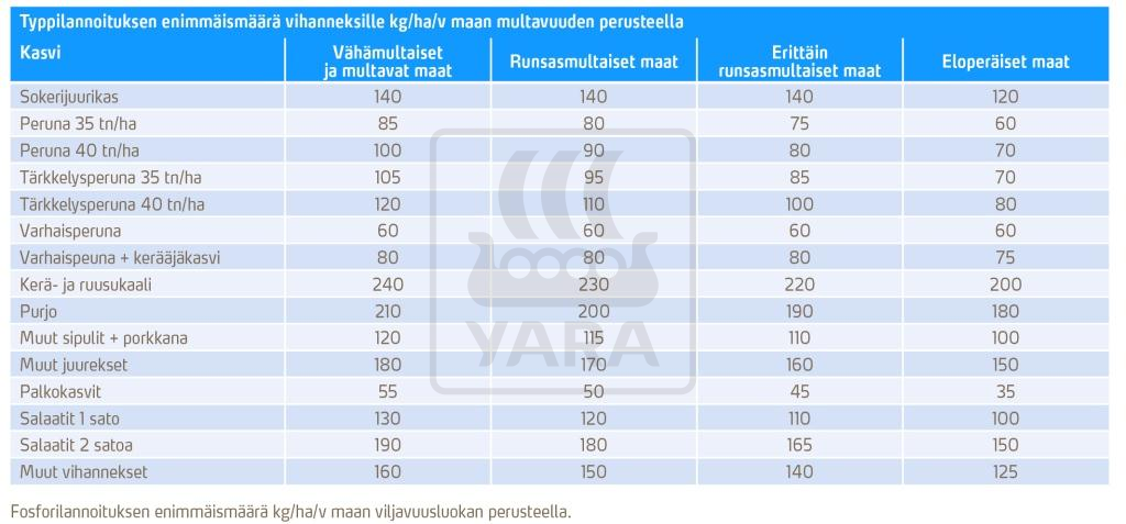 Typen perustaso multavuuden ja kasvin perusteella