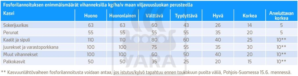 Fosfori lohkon viljavuuden mukaan