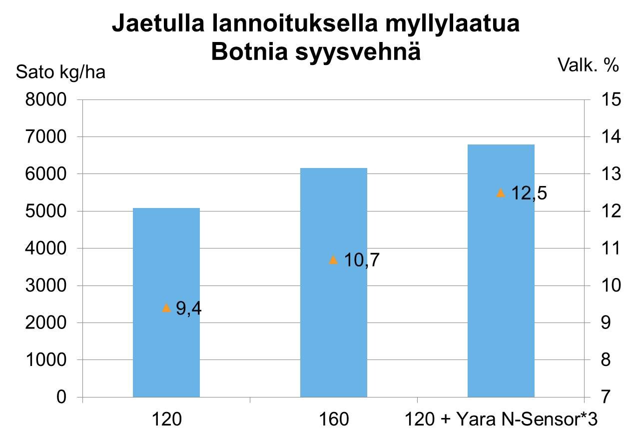 Lähde: Yara Kotkaniemi 2017 Jaetulla lannoituksella myllylaatuista vehnää